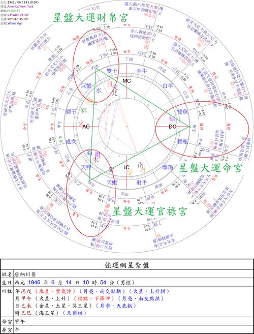 星盘推进法(定星盘)