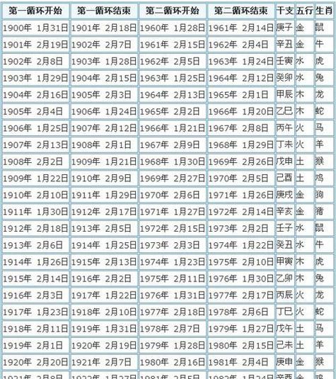 十二星座农历转阳历查询表