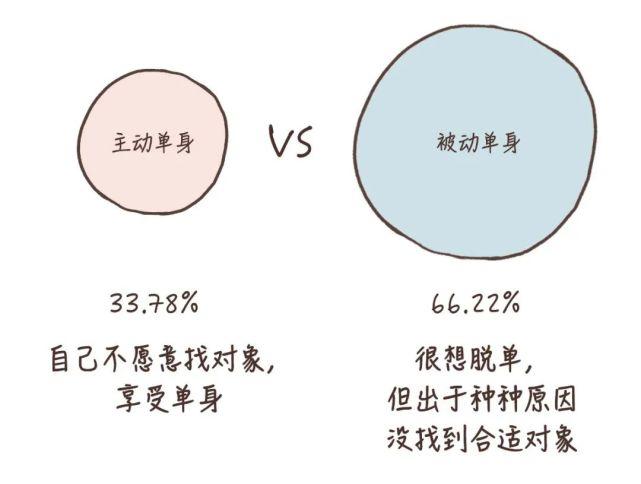 脱单到底为什么这么难?调研结果显示,择偶标准的影响非常大.