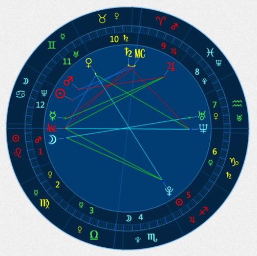 星盘分析准确么(星盘测试分析免费)