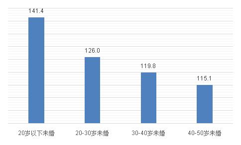 婚姻&幸福指数