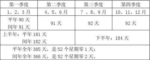 1,大月:31天(1月,3月,5月,7月,8月,10月,12月) 小月:30天(4月,6月,9月