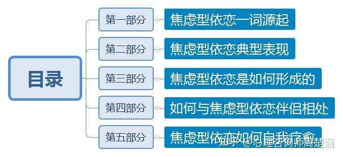 今天,我就从焦虑型依恋的特征,形成原因,如何与焦虑型伴侣相处及如何