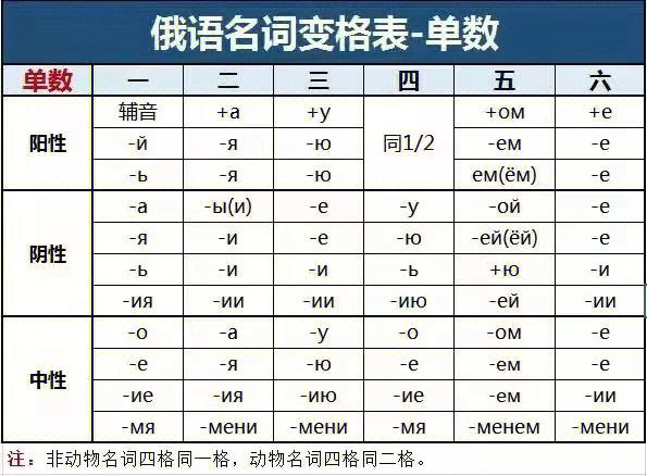 俄语单词变格