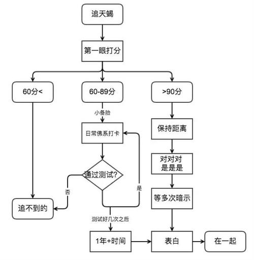 怎么追天蝎座女生天蝎座的爱情是一眼定生死