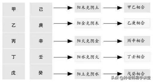 四柱预测学第52课大运流年天干能够合化的基本条件