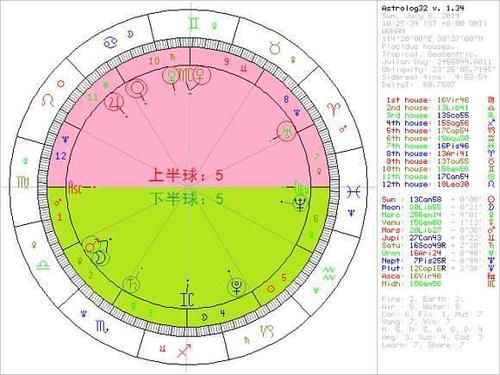 星盘主要都在左半球(星盘在左上比较好吗)