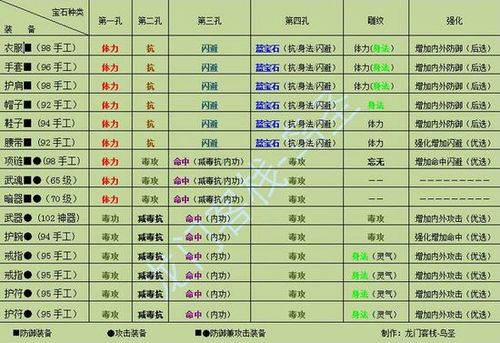 《天龙八部3》星宿门派百科 加点装备宝石选择