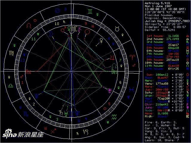 有没有大神可以分析星盘0505