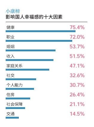 2023中国现代幸福发展指数712分职业比婚姻更重要