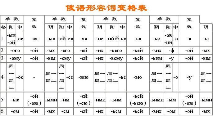 俄语形容词变格表