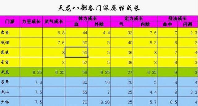 天龙八部3星宿怎么加点?超详细攻略介绍