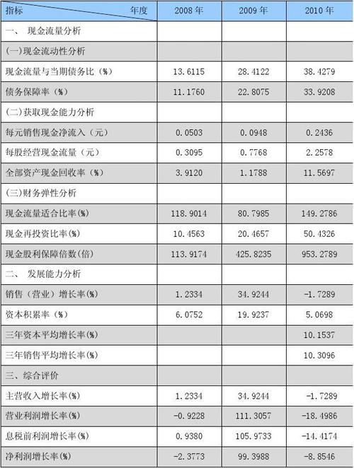 中青旅财务报表分析--综合能力分析