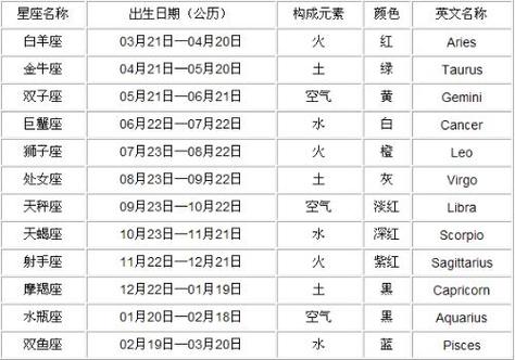 2005年正月初八是什么星座