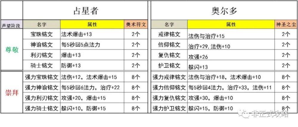 声望之抉择:占星者vs奥尔多