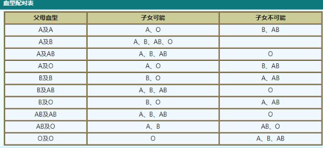 夫妻最佳血型配对(O型血有什么优点和缺点)