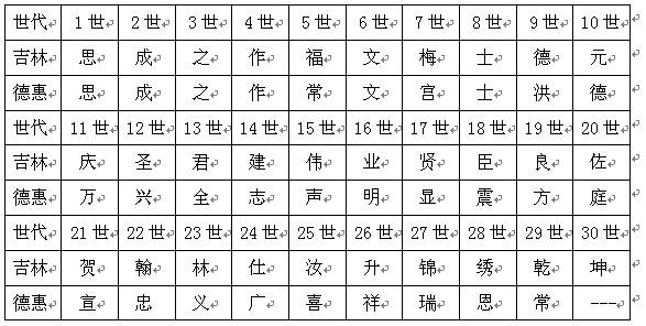 注:1,吉林市字辈: