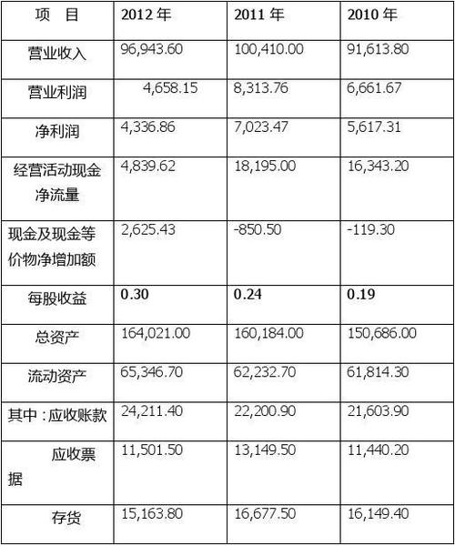 财务报表分析 东睦公司