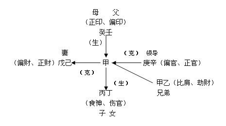 其他字以日干为中心来定义十神,每个十神代表着一定的类象,用来批断人