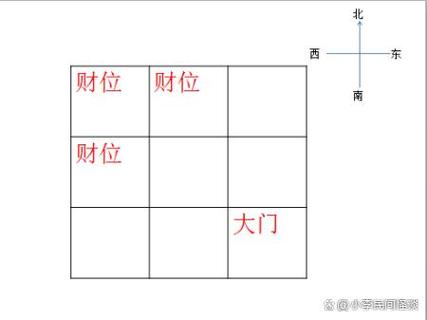 财神方位之风水布局