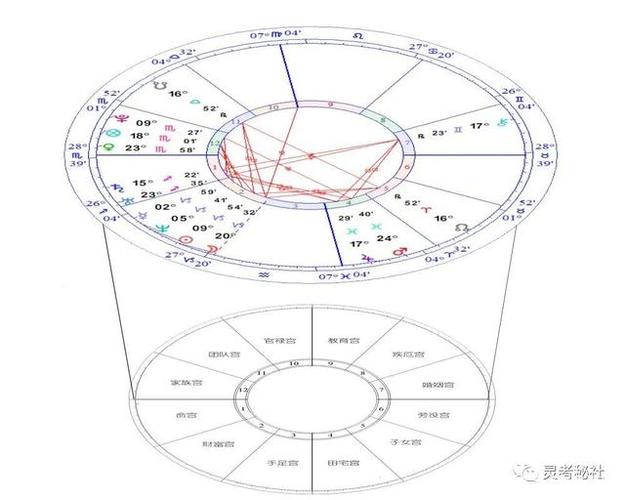 沈灵星宫|星学小百科之星盘演绎占星宇宙
