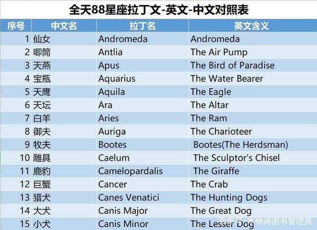 天文知识——天球的概念及星座名称对照表