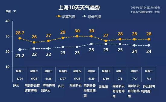 申城明起至少7天雨最高温冲30℃ 7月12日入伏