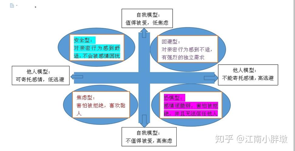 焦虑型和回避型都能收获令人满意的情感,无关性别