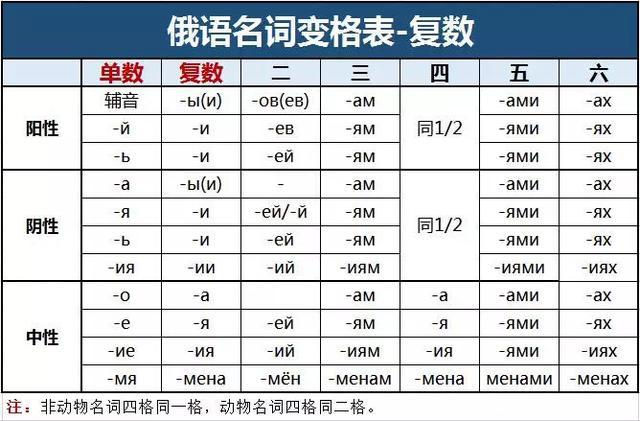 哈喽我是阿廖,这有一些俄语的变格的规律,记住这些