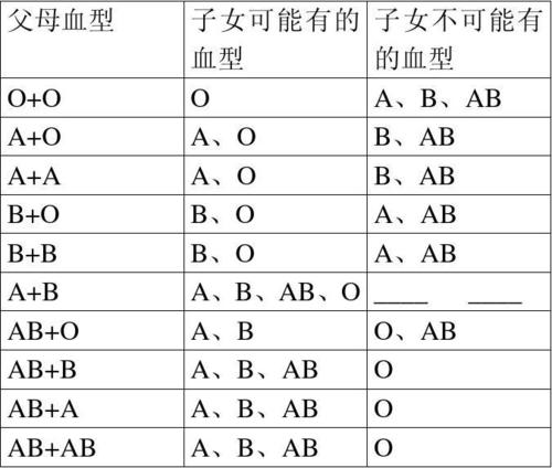 父母与子女血型关系图(父母儿女血型图)